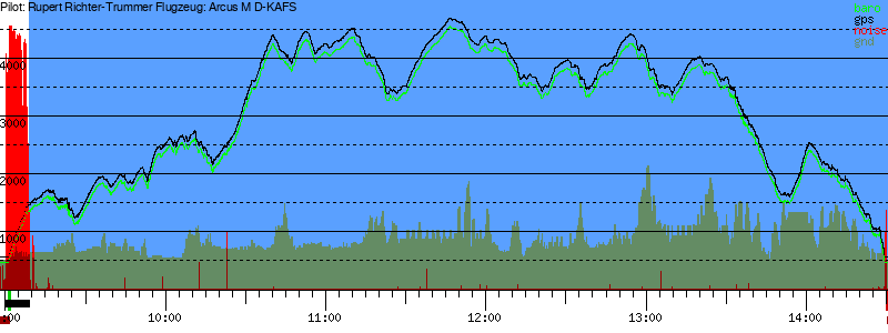 Barometer